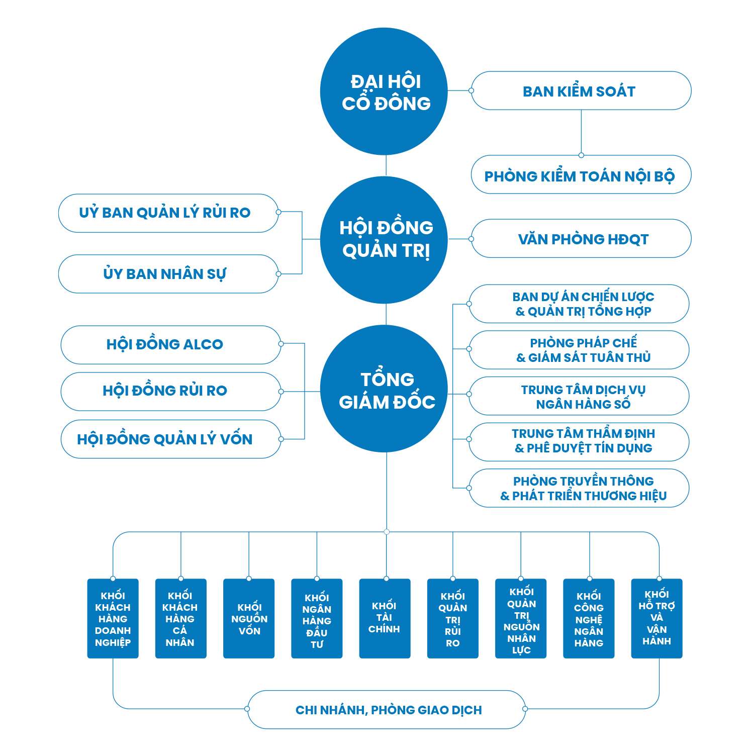 Sơ đồ tổ chức